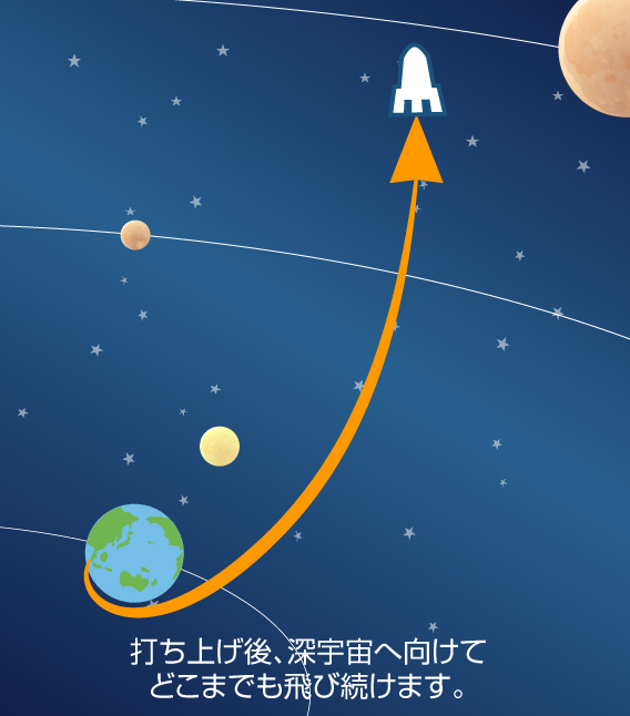 宇宙探検プランのイメージ