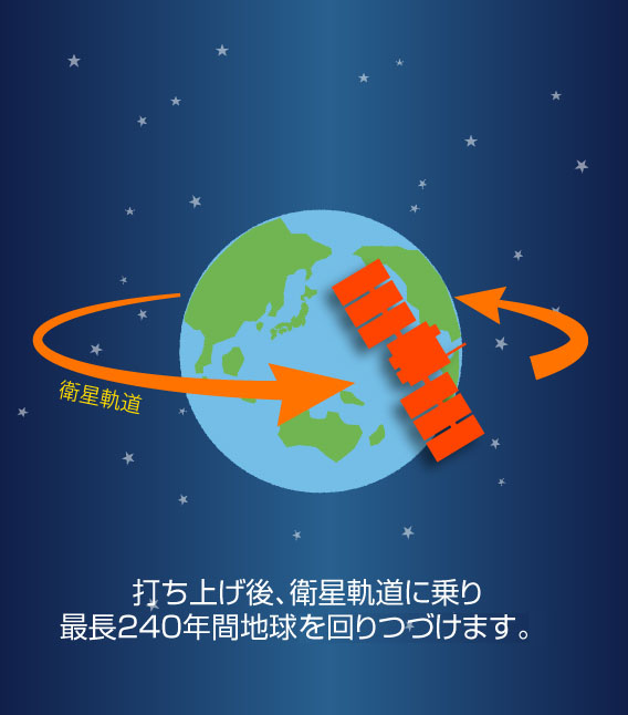 人工衛星プランのイメージ